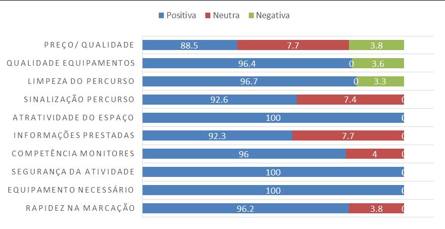 atratividade do espaço, a segurança da atividade e a disponibilização de todo o material necessário, cujas avaliações são exclusivamente positivas Gráfico 23 da atividade Do total de respostas, 59%