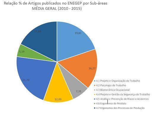 Figura 3 Relação, em perncentual, do somatório das publicações por subáreas, nos Encontros Nacionais de Engenharia de Produção entre os anos de 2010 e 2015 Fonte: os próprios autores (2016) 5