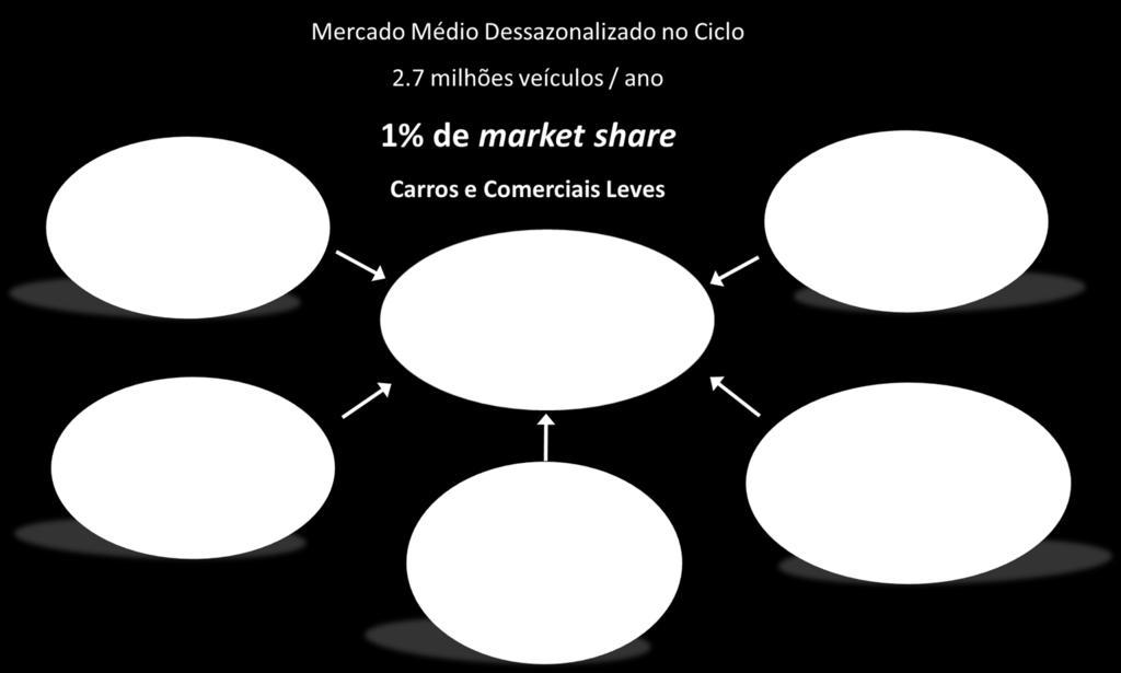 1 ponto percentual de market share pode valer até US$ 280 milhões para a marca. IMPORTANTE: O valor de uma empresa não é dado apenas pelo Fundo de Comércio.