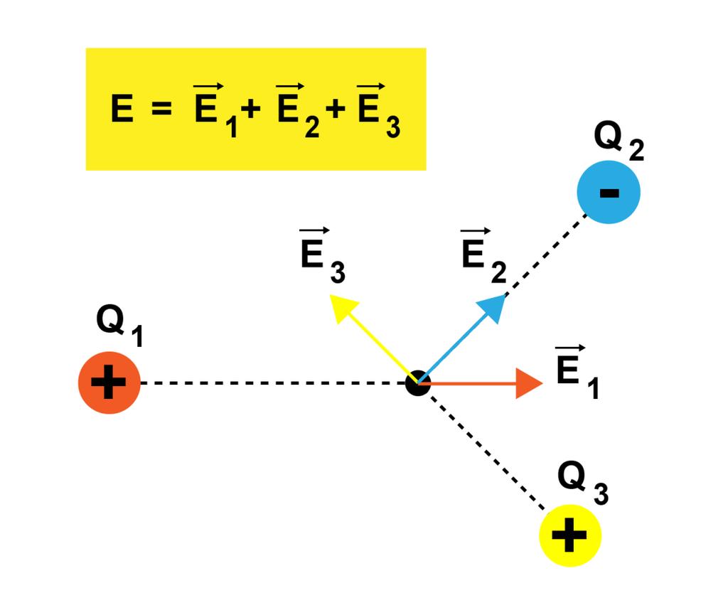 CAMPO ELÉTRICO DE VÁRIAS CARGAS PUNTIFORMES As cargas Q 1, Q 2 e Q 3 originam, separadamente, os vetores campo elétrico E 1, E 2 e E 3.