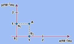 e) o vetor campo elétrico em P é independente da carga de prova q. 13 - (FATEC-SP) Uma carga q = 2,0.10-6 C é colocada num ponto M do espaço e fica sujeita a uma força elétrica F = 10N, para o norte.