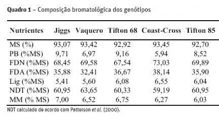 E sobre Forragem?