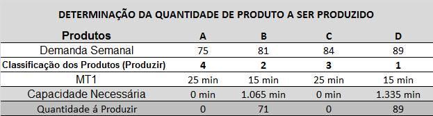 Tabela 10 - Determinação da quantidade de produto a ser produzido Fonte: Adaptado de Cox III e Spencer (2002, p.