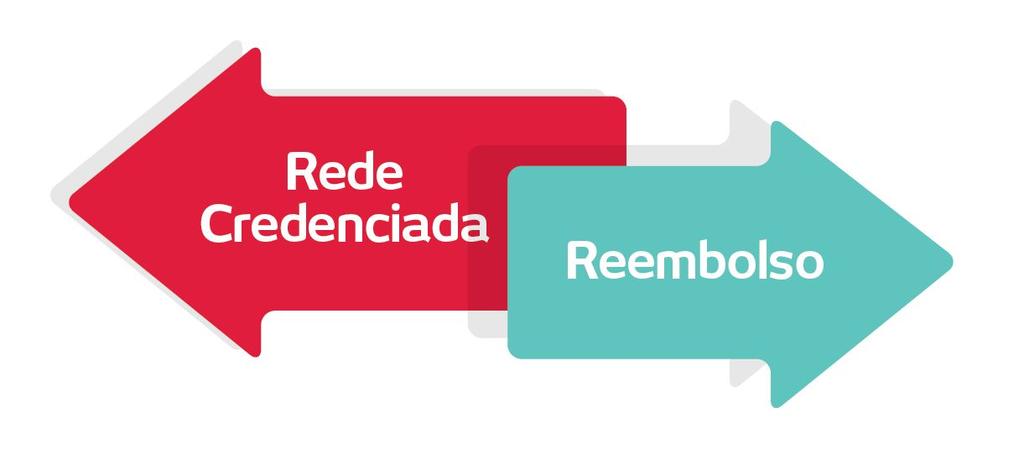 Flexibilidade Opções de Atendimento Consulta à Rede pela Lista, Internet ou Central de Relacionamento; Apresentação do cartão do beneficiário e identidade; Casos em que o dentista não faça parte de