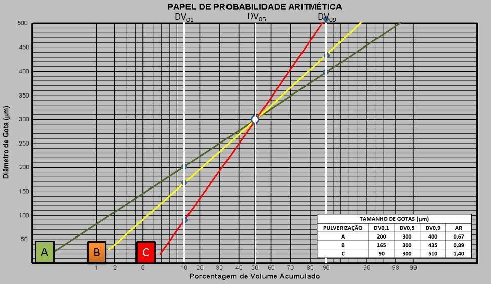 Para melhor entendimento dessa metodologia, será mostrada uma análise do tamanho de gota de uma determinada pulverização, com os respectivos valores dos três índices citados.