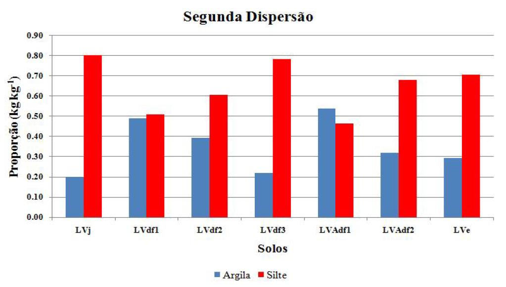 Segunda dispersão da fração