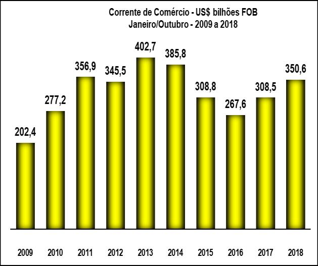 Acumulado de doze meses (Novembro-2017/Outubro-2018) Em períodos de doze meses, as exportações somaram US$ 233,449 bilhões.