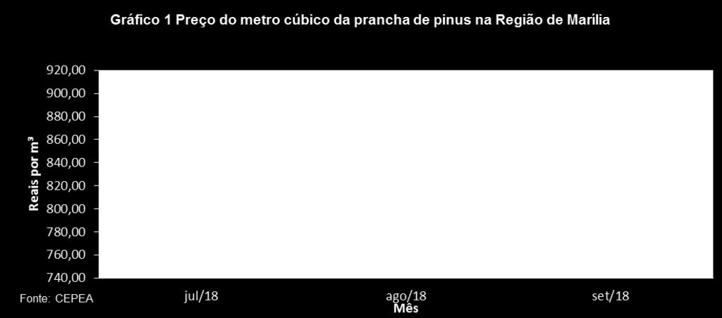 Gráfico 1 - Preço do metro cúbico da prancha de pinus na região de MARÍLIA Fonte: CEPEA Gráfico 2 - Preço médio do metro cúbico da prancha de peroba da região de CAMPINAS Fonte: CEPEA MERCADO INTERNO