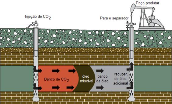 Figura 2.5: Esquema de injeção de CO2 Fonte: DINIZ, 2015, p.32 A injeção de CO2 apresenta características que comprovam a sua eficácia.