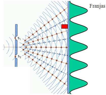Luz: onda ou partícula? Experimento de dupla fenda v1.0 (original) Ondas atravessam as fendas e, por difração, criam uma figura com máximos e mínimos. Prova da natureza ondulatória da luz.