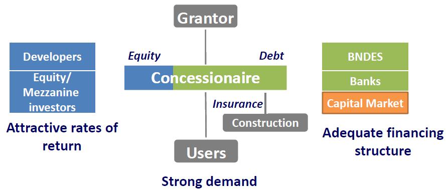 A posição do BNDES no financiamento a concessões (1/2) 3 Objetivo: Prover financiamento de longo prazo e