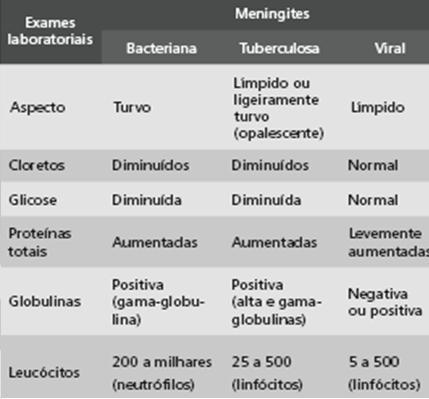 Investigação Laboratorial: Bacterioscopia e Citoquímica do Líquor Líquor normal Células (mm 3 ): 0-4 Proteína total (mg%): 13-25 Glicose (mg%): 50-80