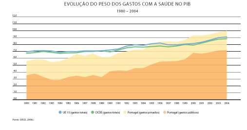 Despesa com a saúde Despesa com a saúde Em Portugal a proporção dos gastos públicos no total cresceu desde 1980 até 2004, 6,4%, numa tendência inversa à da média UE15 (dcerescimo de 1,3%).