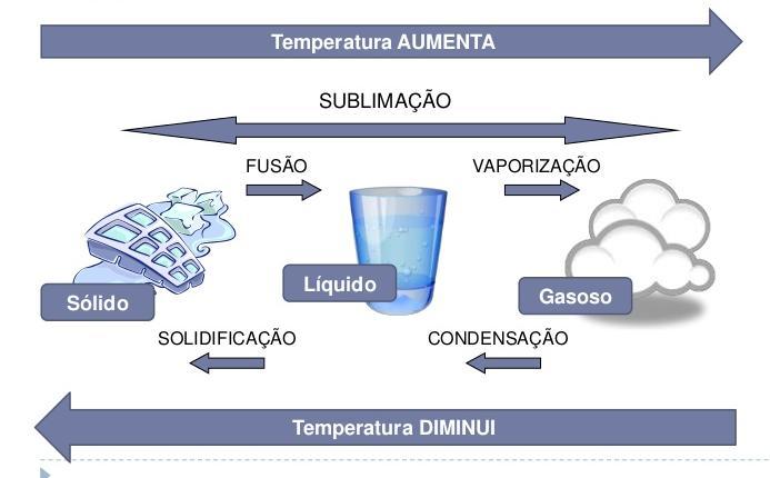 MUDANÇAS DE ESTADOS FÍSICOS DA MATÉRIA *quando a matéria passa de um estado físico para outro. Podemos alterar o estado físico de uma matéria modificando (alterando) a temperatura e a pressão.