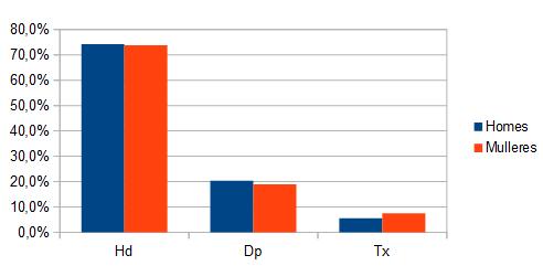 Primeiro método de TRS por sexo. Gráfico de porcentaxes Primeiro método de tratamento.