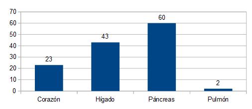 Número de transplantes renais rexistrados por