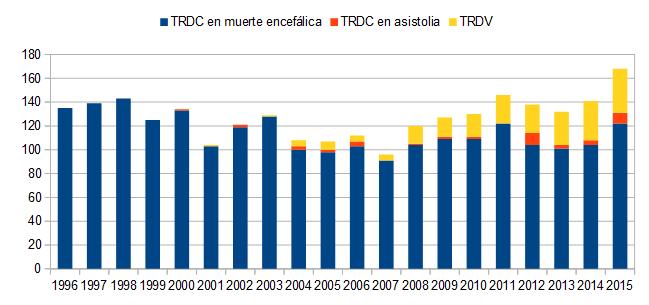 doador vivo Número de transplantes combinados