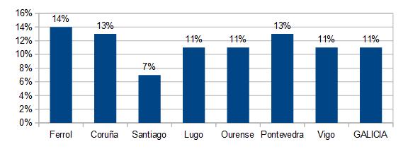 Transplantes renais procedentes de doadores vivos Dende o ano 2001 fixéronse en Galicia un total de 220 transplantes con ril de doador vivo dos cales 208 se realizaron no CHUAC e 12 no CHUS.