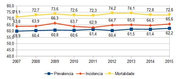 Incidencia Prevalencia Mortalidade Hd Dp Tx Hd Dp Tx Hd Dp Tx < 15 anos 6,2% 0,0% 0,0% 0,0% 0,0% 0,5% 0,0% 0,0% 0,0% 15-45 anos 29,2% 7,7% 45,8% 7,8% 8,8% 19,1% 0,8% 0,0% 7,1% 45-65 anos 32,3% 43,6%