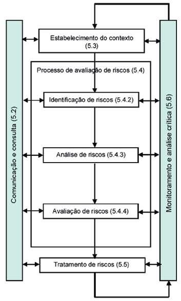 6.3. 2ª Etapa das Oficinas de Gestão de Riscos na Reitoria Estabelecimento do contexto; Identificação dos riscos; Avaliação dos riscos: impacto e probabilidade; Resposta