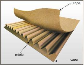 Papelão O papelão é constituído por uma estrutura formada por um ou mais elementos ondulados