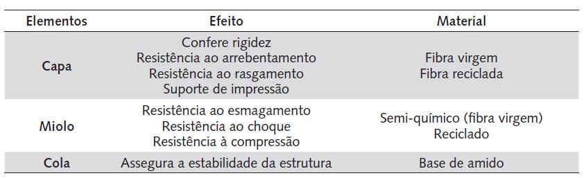 Produção do papelão: são produzidos nas Coladeira ou Corrugadeira, de grande versatilidade - recebendo a matéria-prima em bobinas, executa os trabalhos de ondulação, colagem e corte do