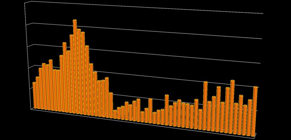 III. CENARIO ESTATISTICO DA PRODUCAO 3.1. DECLINEO & O CRESCIMENTO DA PRODUCAO 250000 Cenario esta&s&co da producao, 1960 a 2016 ~216.000 Producao (T) 200000 150000 100000 18.000 104.337 112.753 104.