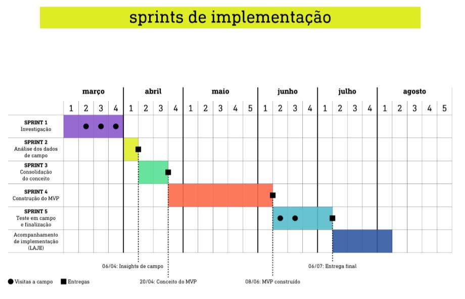 Fase III