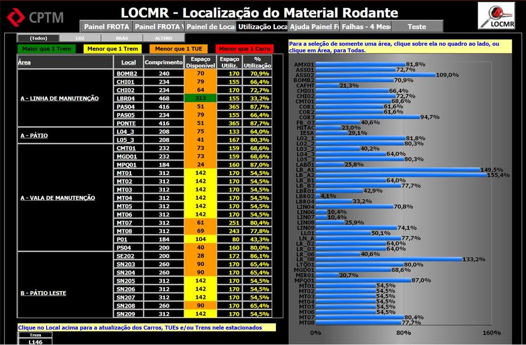 O painel a seguir apresenta a utilização dos locais de manutenção, orientando o usuário para a disponibilidade de locais para novas alocações.