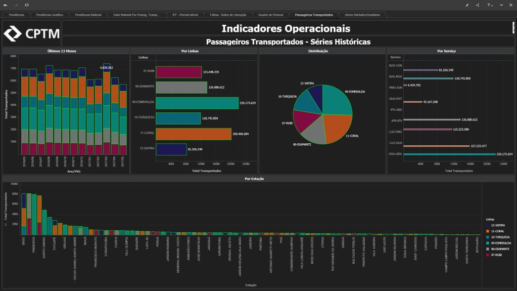 Passageiros Transportados Este painel apresentam as séries históricas de passageiros transportados.