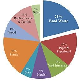 Estatísticas de Resíduos Sólidos em