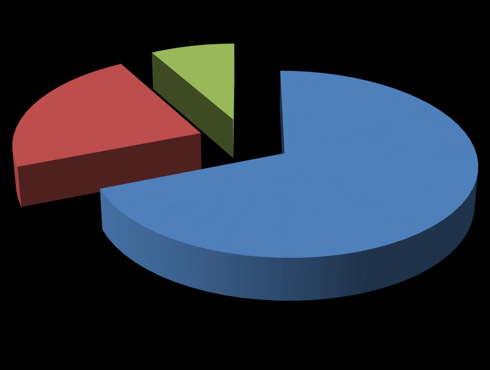 N.º de Beneficiários de Prestações de 210 Beneficiários Desemprego - 2013 Subsídio Social de Desemprego 29 14% Subsídio Social de