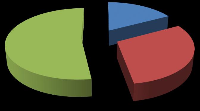 Setor Atividade Terciário 1080 53% População Empregada segundo o Género M 880 43% Primário 354 17% Secundário 624 30% H 1178 57% População Residente