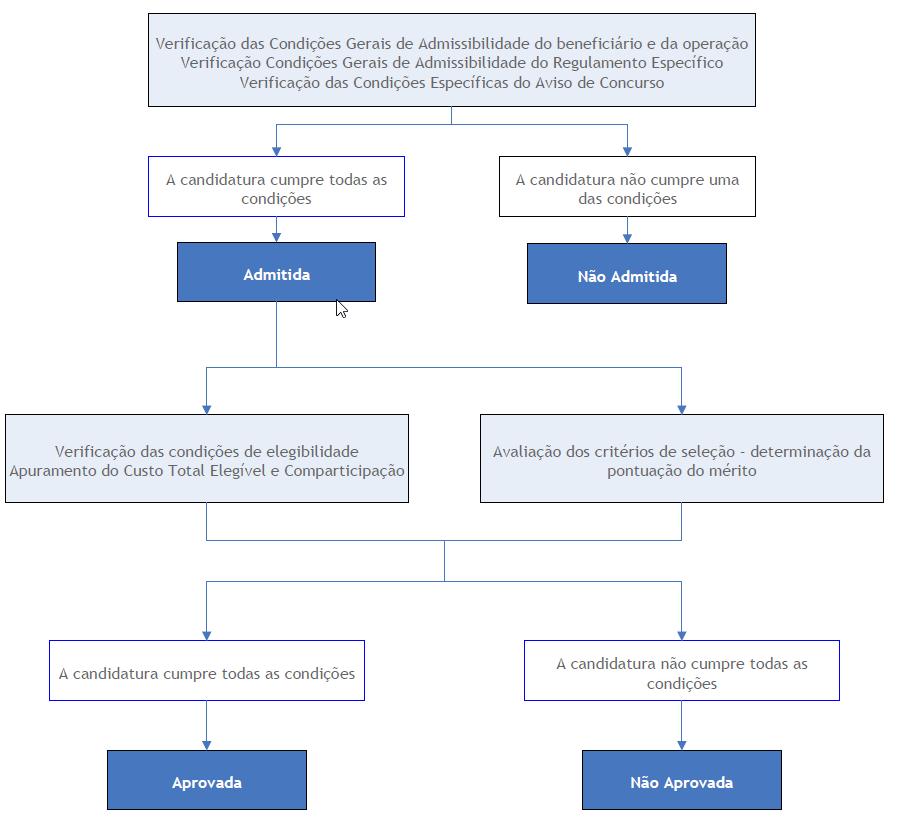 Anexo C Diagrama dos procedimentos de