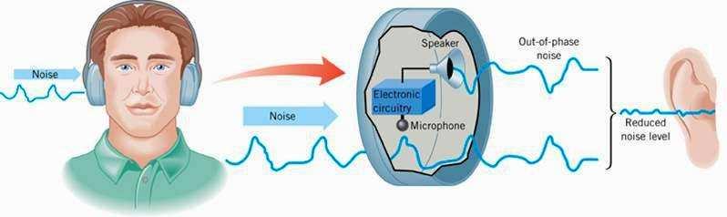 Superposição de ondas: aplicação Noise canceling headphones Pequenos microfones instalados dentro dos fones de ouvido detectam o ruído do motor do avião (ou de um helicóptero).