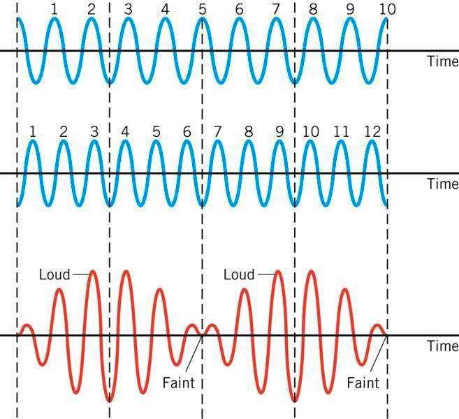 Quando escutamos dois sons cujas frequencias são muito próximas, ouviremos um som com a freq.