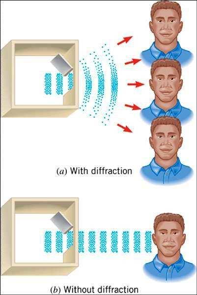 O encurvamento de uma onda ao redor de um obstáculo ou das bordas de uma abertura é chamado difração (a) Quando uma onda encontra as bordas de uma abertura, ela se