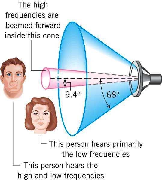 Dipersão: a intensidade do som fica confinada na região definida pelo ângulo θ Aplicação: Um som de 1500 Hz (λ = 0.23 m) e outro de 8500 Hz (λ = 0.