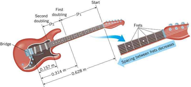 Os trastes em uma guitarra: permitem produzir uma sequência completa de notas musicais usando uma única corda f 1 = v L 2 Na escala cromática, a oitava tem 12 notas.
