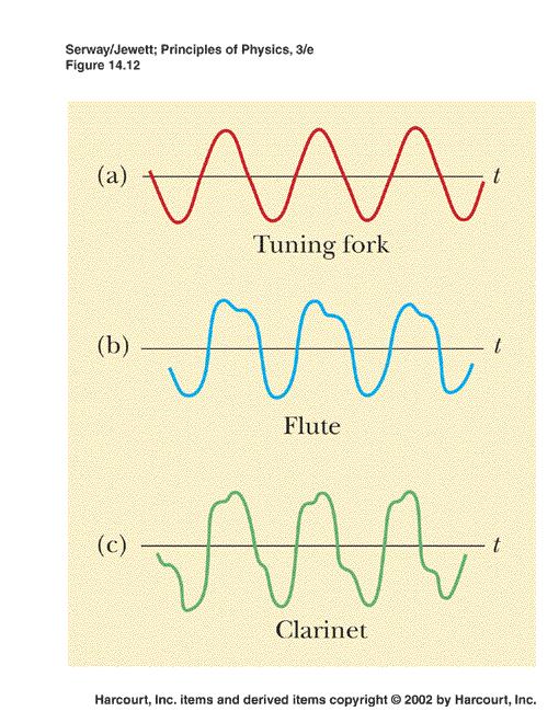 Análise espectral Formas de onda para o som produzido por (a) um