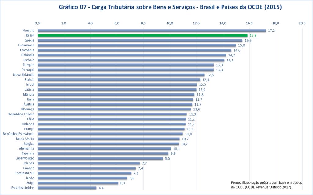Brasil: 15,8%