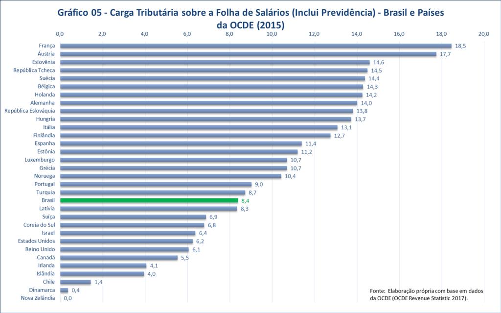 OCDEmédia: 9,7%