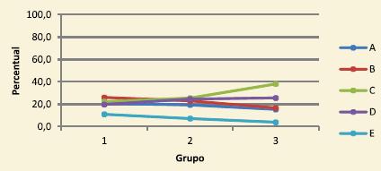 % dos alunos