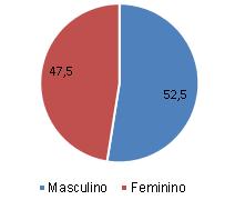 Alunos de 4º ano EF Sexo Idade a maioria encontra-se na idade certa para o ano escolar, ou seja, até 10 anos para o 4º ano.