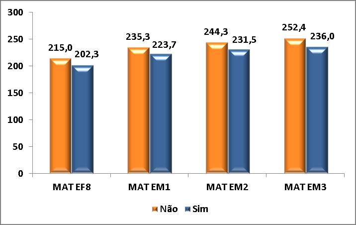 Impacto nas Médias de Proficiência Estado O