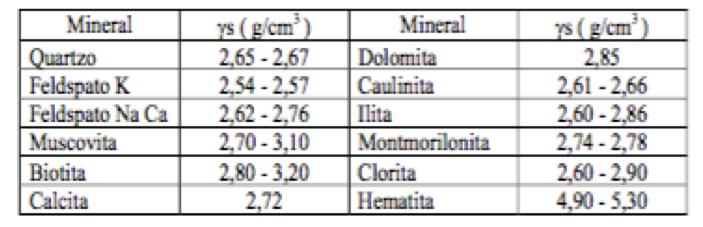 1. Grandezas Básicas (Índices Físicos) Peso específico real dos grãos (g s ) É a relação entre o peso dos sólidos (Ws) e o volume dos sólidos ( Vs) expresso como :!
