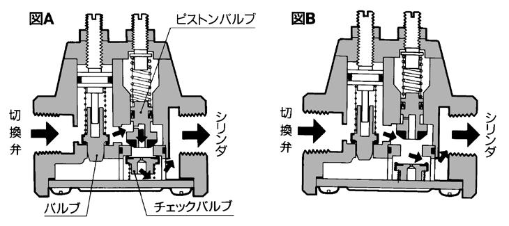 Controle meter-in/princípio de construção de pistão no cilindro Durante operação primária (Prevenção de extensão da haste do pistão) Agulha de ajuste de retenção no cilindro (fim do curso) Quando o