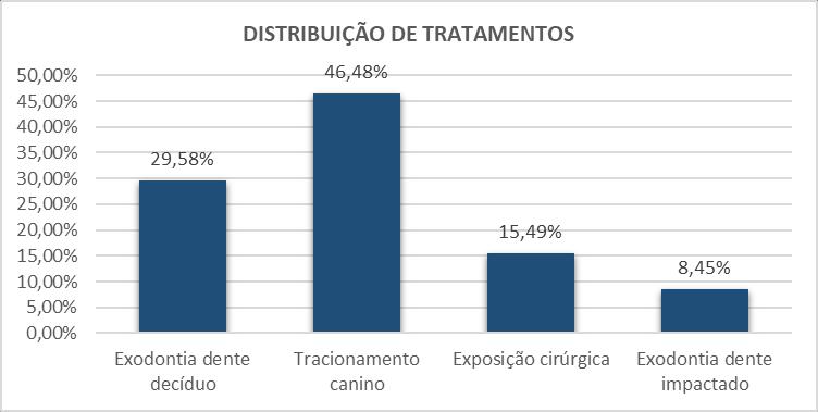 Gráfico 5. Distribuição do total de tratamentos realizados Testes de Associação Começamos por perceber a relação entre o tipo de impactação (unilateral e bilateral) e o sexo (masculino e feminino).