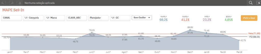 Resultados Sell-in Redução de 10p.