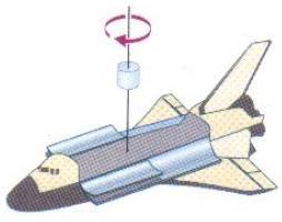 Exercício A figura abaixo mostra um satélite de comunicações, que é um cilindro maciço de 1210 kg com 1,21 m de diâmetro e 1,75 m de comprimento.